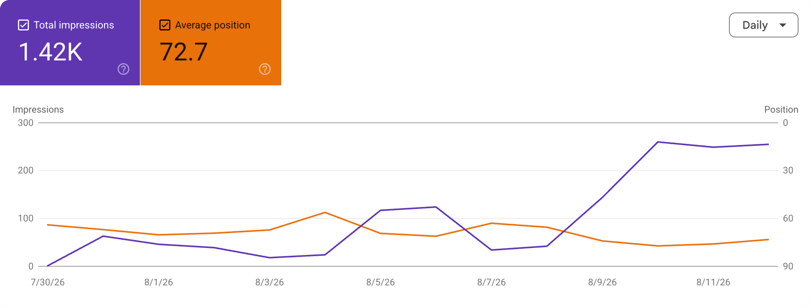 Google Search Console performance graph showing early impressions and average position data for MonetAdvice